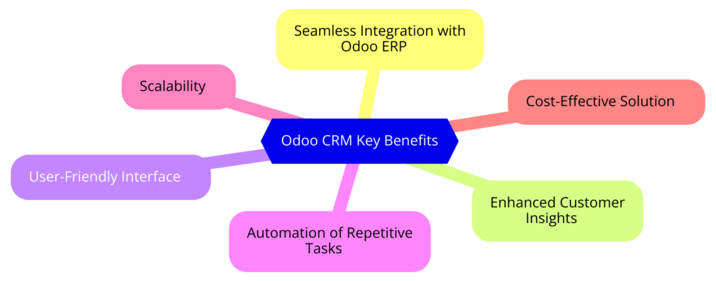 odoo-crm-benefits