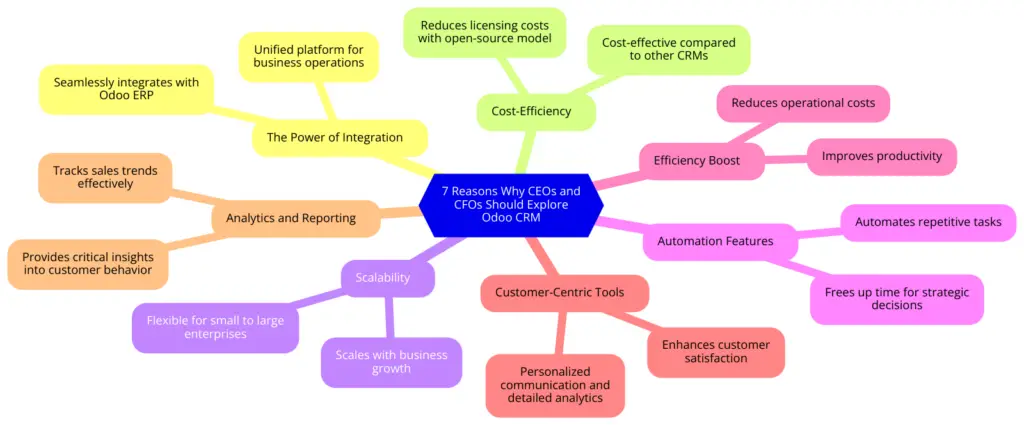 odoo crm overview