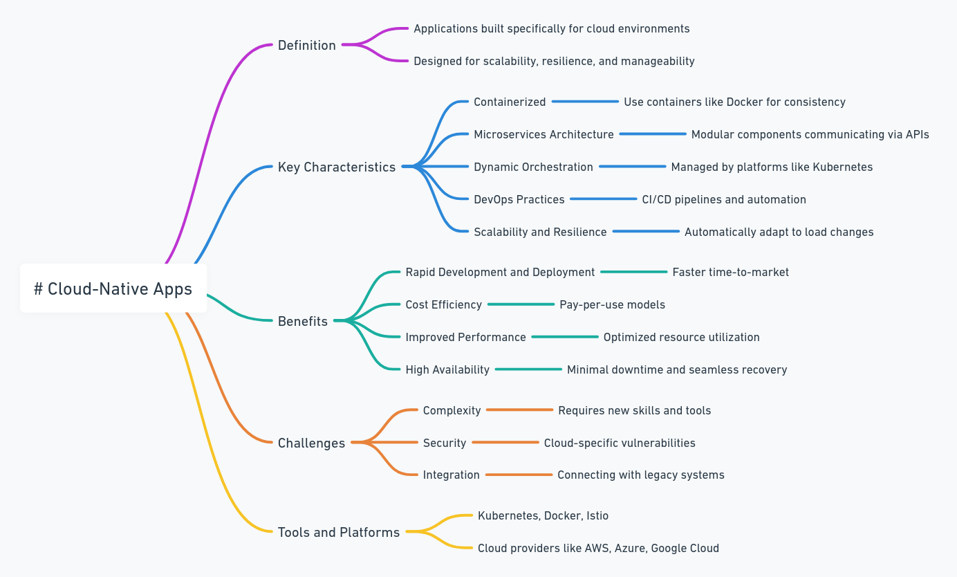 Diagram about What are Cloud-Native Apps