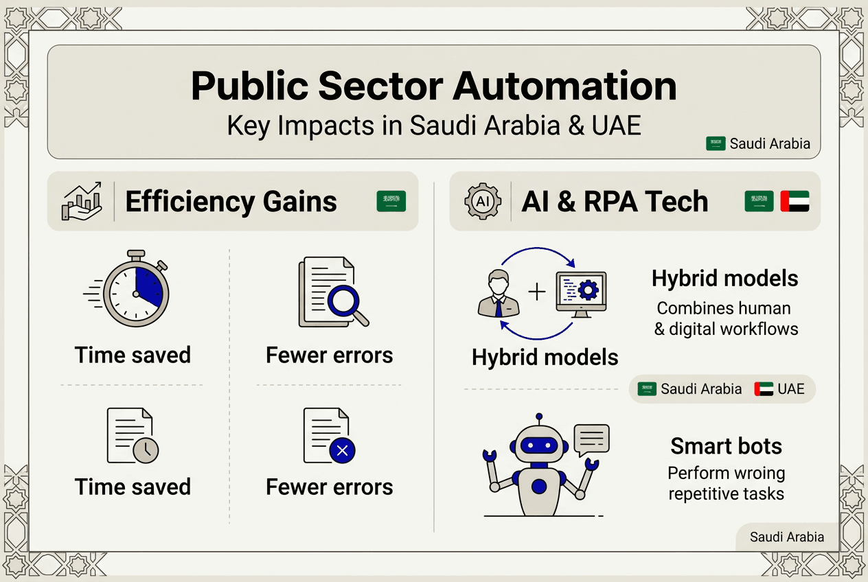 Infographic showing automation technologies and impacts