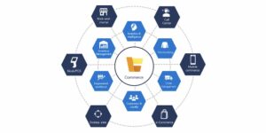 dynamics 365 commerce