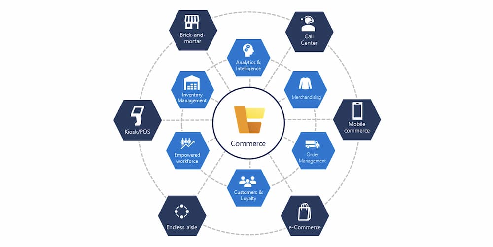 dynamics 365 commerce