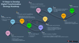 How to Build a Successful Digital Transformation Roadmap