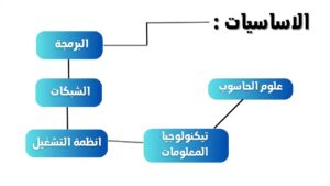 خطوات بناء نظام أمن سيبراني فعال