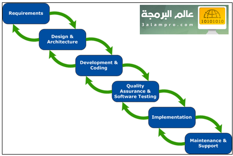 مراحل تطوير البرمجيات حسب احتياجات العملاء