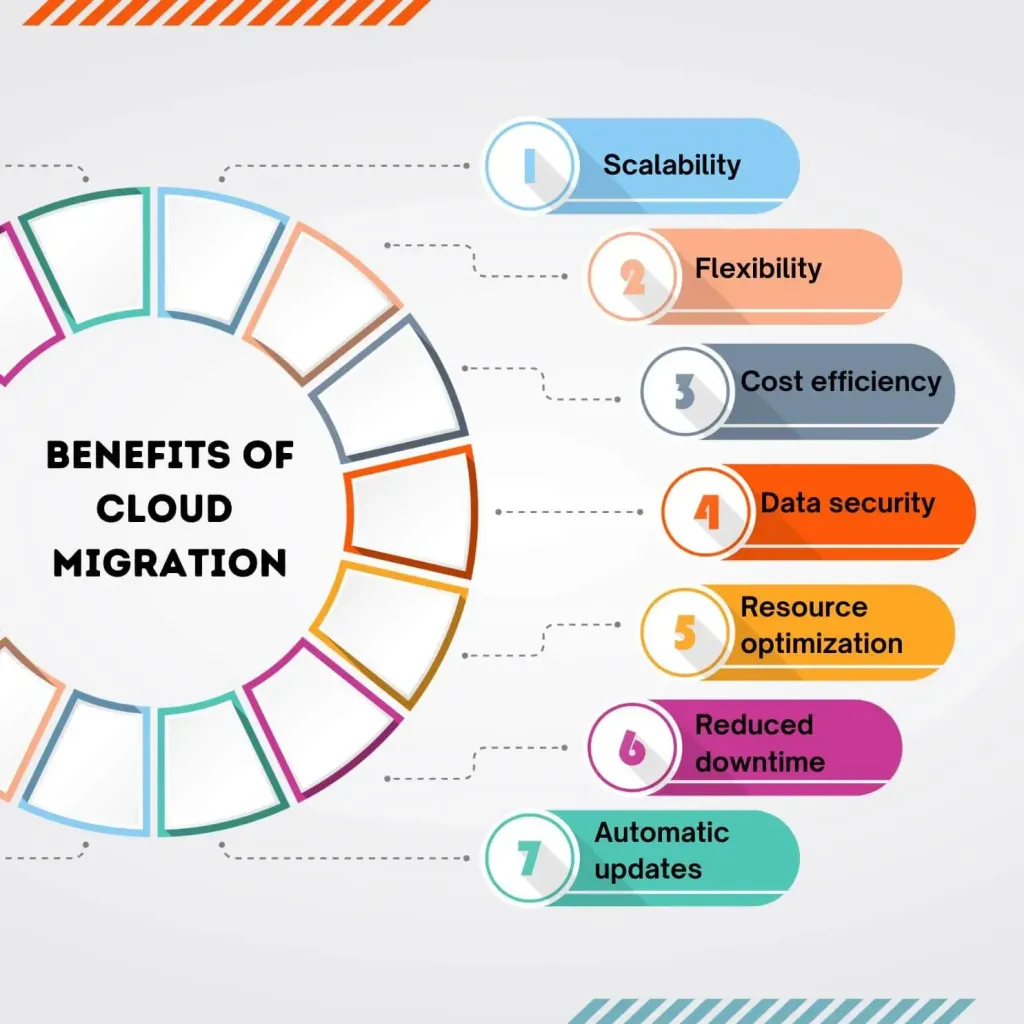 Benefits of Migrating to Cloud in 2025