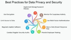 Best Data Protection Practices for Banking IT Systems