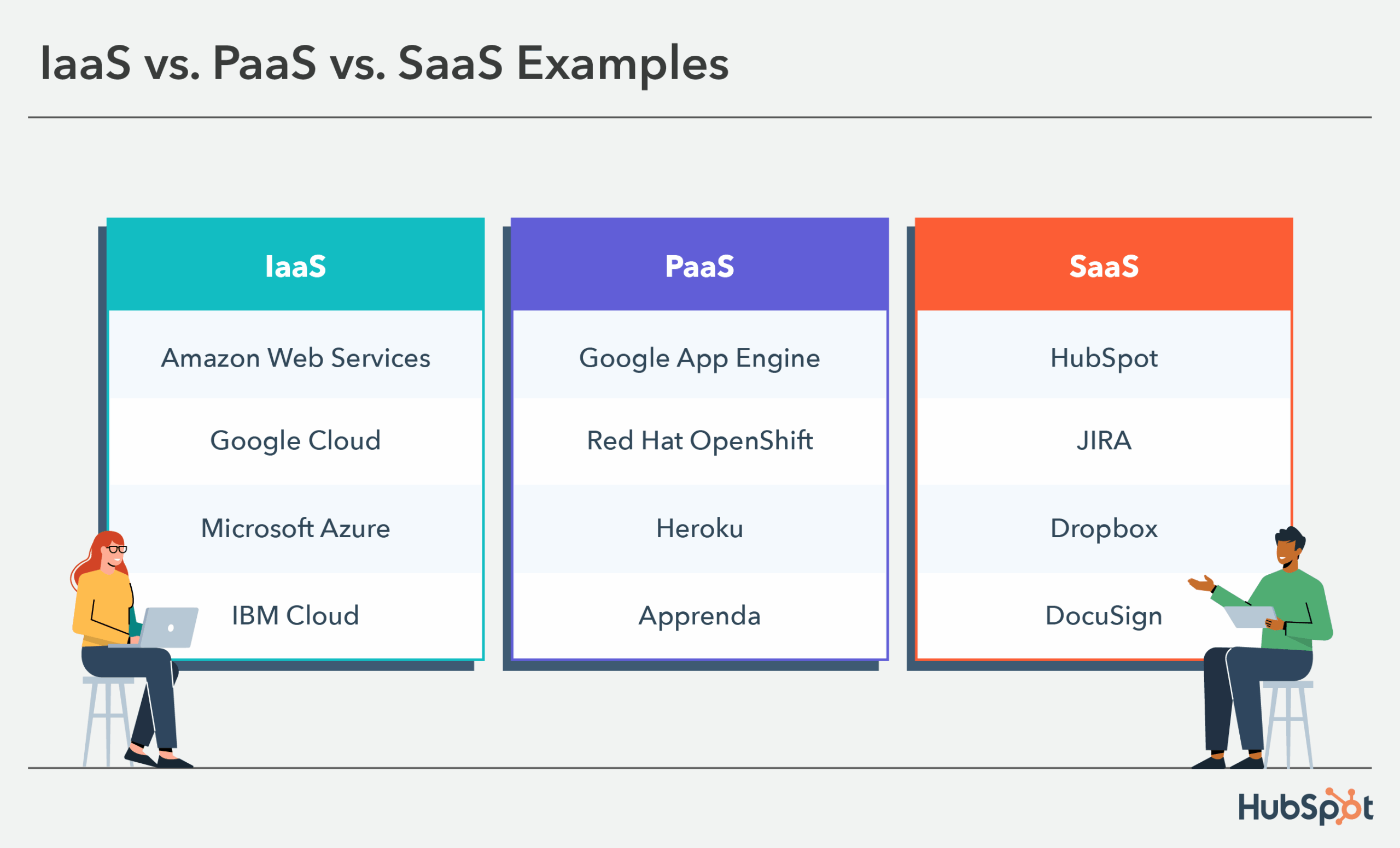 SaaS vs PaaS vs IaaS: What’s the Difference?