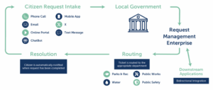 Integration Between CRM and Citizen Portals