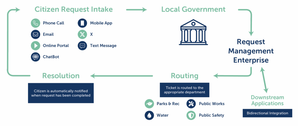 Integration Between CRM and Citizen Portals