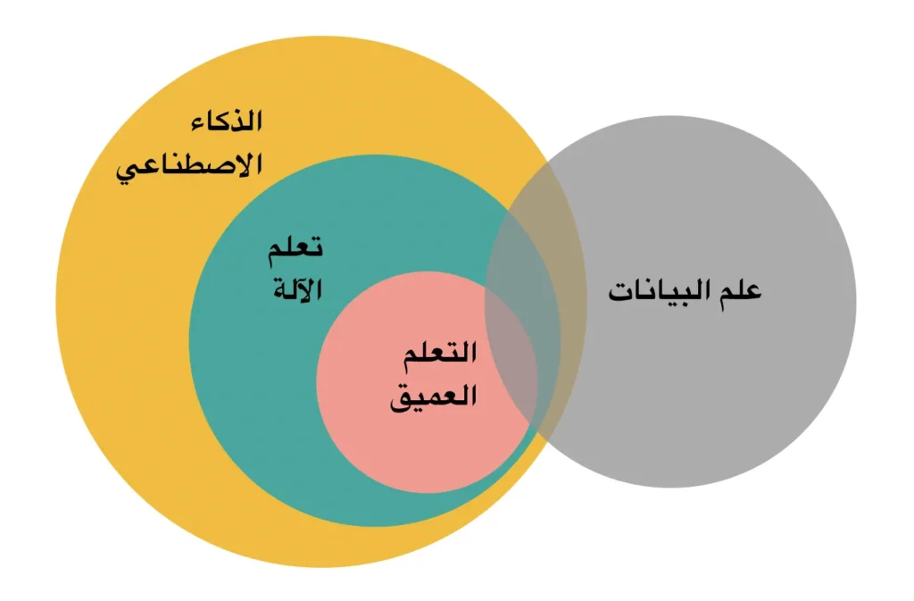 الفرق بين الذكاء الاصطناعي والتعلم الآلي