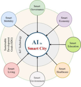 AI for Smart Cities: Use Cases and Benefits