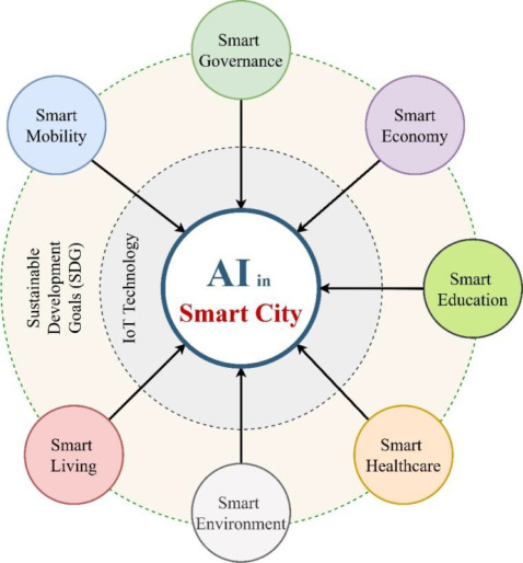 AI for Smart Cities: Use Cases and Benefits