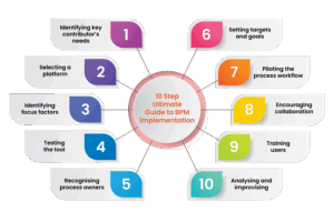 How to Successfully Deploy BPM in Your Company