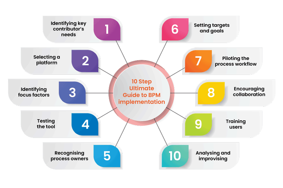 How to Successfully Deploy BPM in Your Company