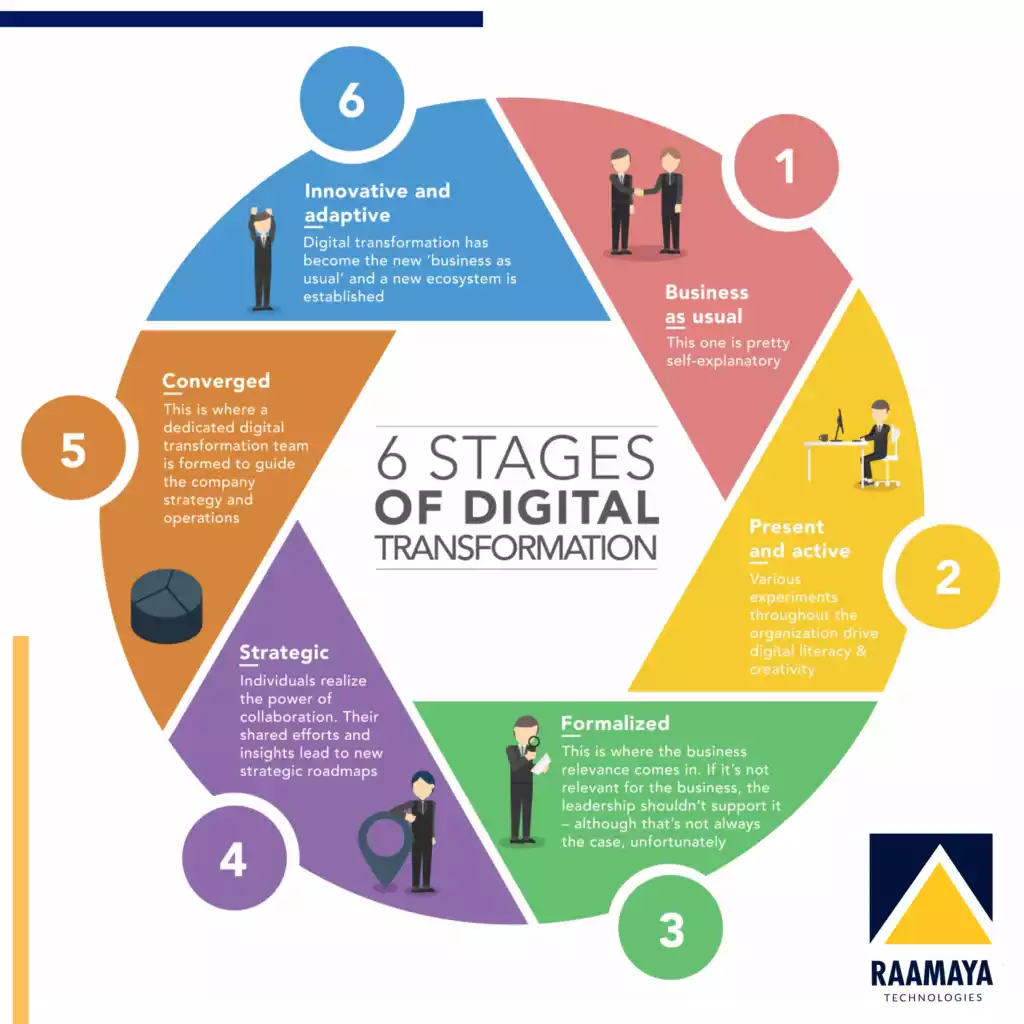 Digital Transformation for Businesses