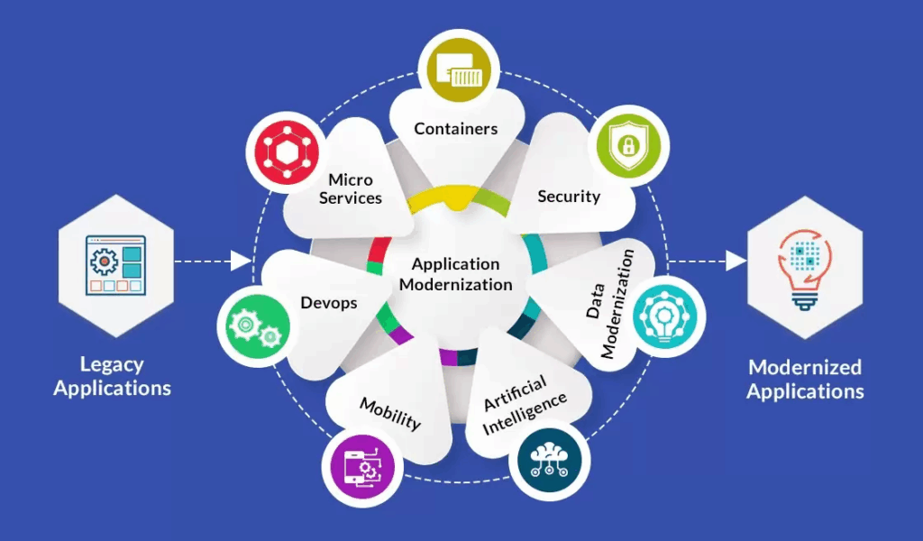 Modernizing Legacy Systems