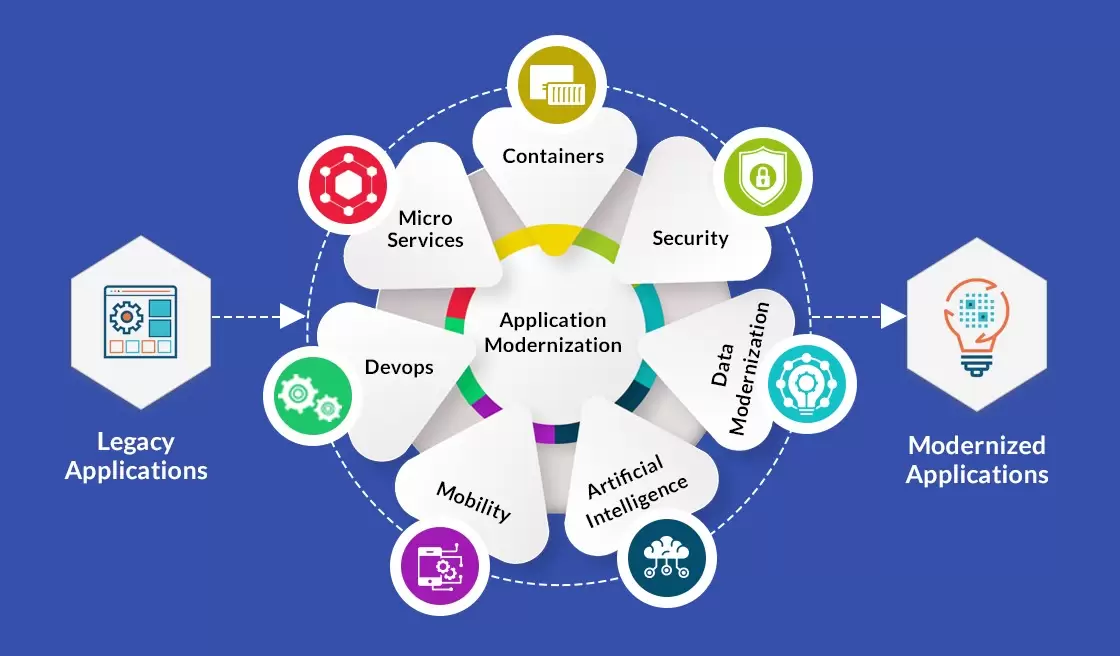 Modernizing Legacy Systems