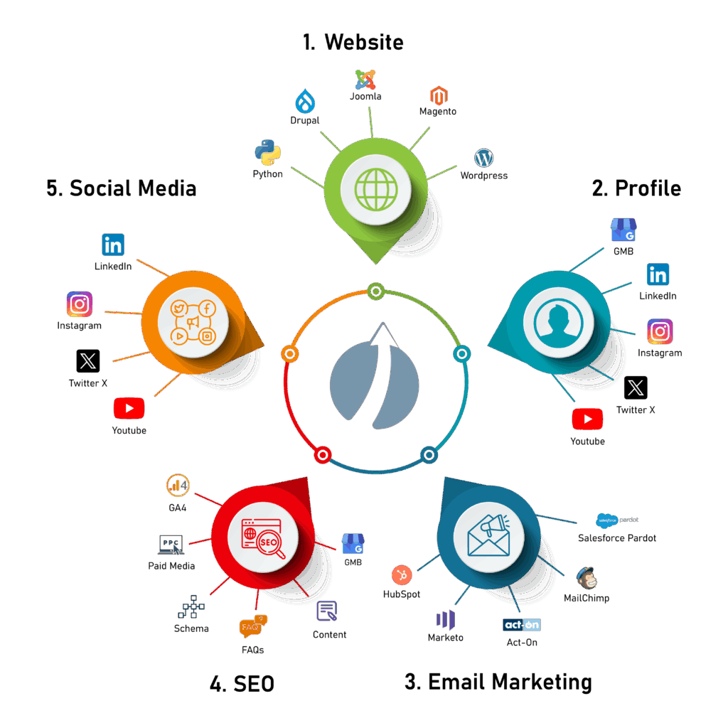 Best Tools to Accelerate Your Digital Journey