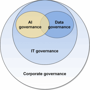Data Ethics and AI Governance in Government