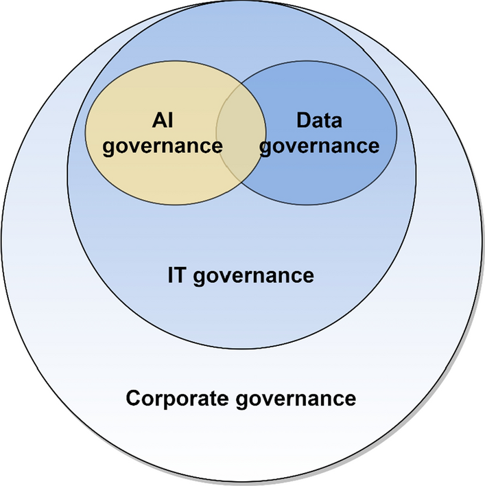 Data Ethics and AI Governance in Government