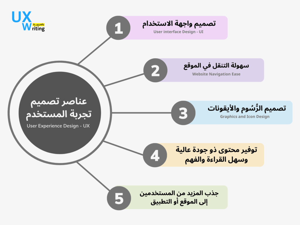 عناصر التصميم الجيد لتجربة مستخدم سلسة