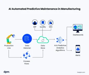 How to Design a Fully Automated Workflow