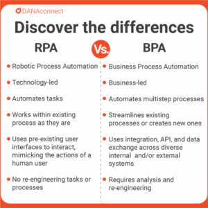 Business Process Automation & RPA