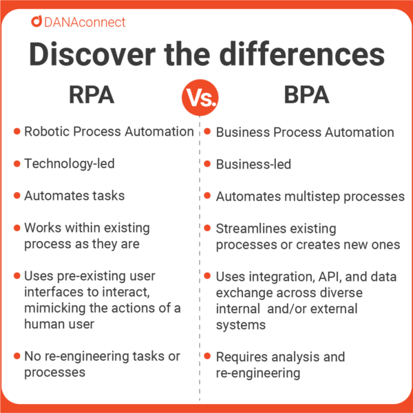Business Process Automation & RPA