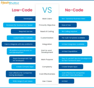 الفرق بين Low-code و No-code