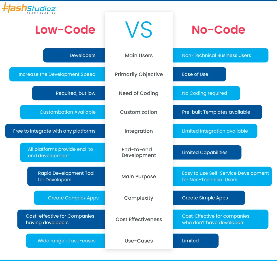 الفرق بين Low-code و No-code