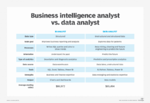 BI vs Data Analytics: What’s the Difference?