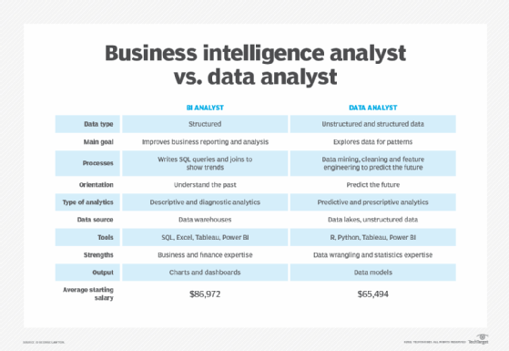 BI vs Data Analytics: What’s the Difference?