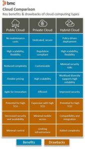 Comparing Public, Private, and Hybrid Clouds