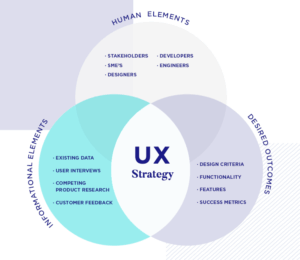 Designing for UX: What Enterprises Must Know
