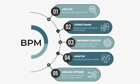 BPM & Business Process Automation