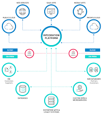 System Integration Across Platforms