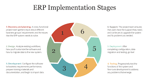 The Implementation Stages of a Successful ERP