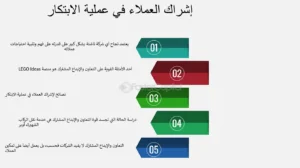 الابتكار في خدمة العملاء وتجربة المستخدم