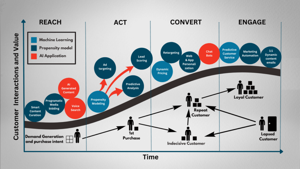 CRM-Powered Personalized Customer Journeys