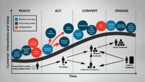 CRM-Powered Personalized Customer Journeys