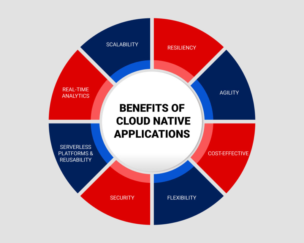 Business Benefits of a Cloud-Native Stack