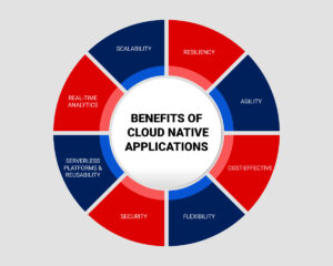 Business Benefits of a Cloud-Native Stack