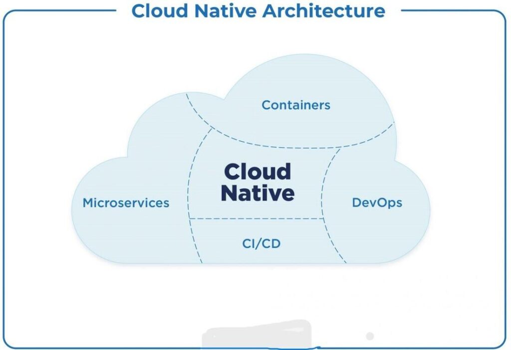 What are Cloud Native Applications?