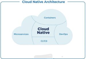 What are Cloud Native Applications?