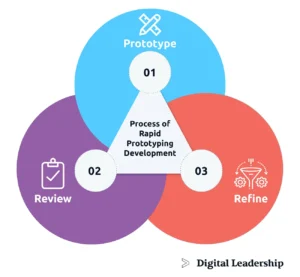 Tools That Drive Faster Prototyping and Delivery