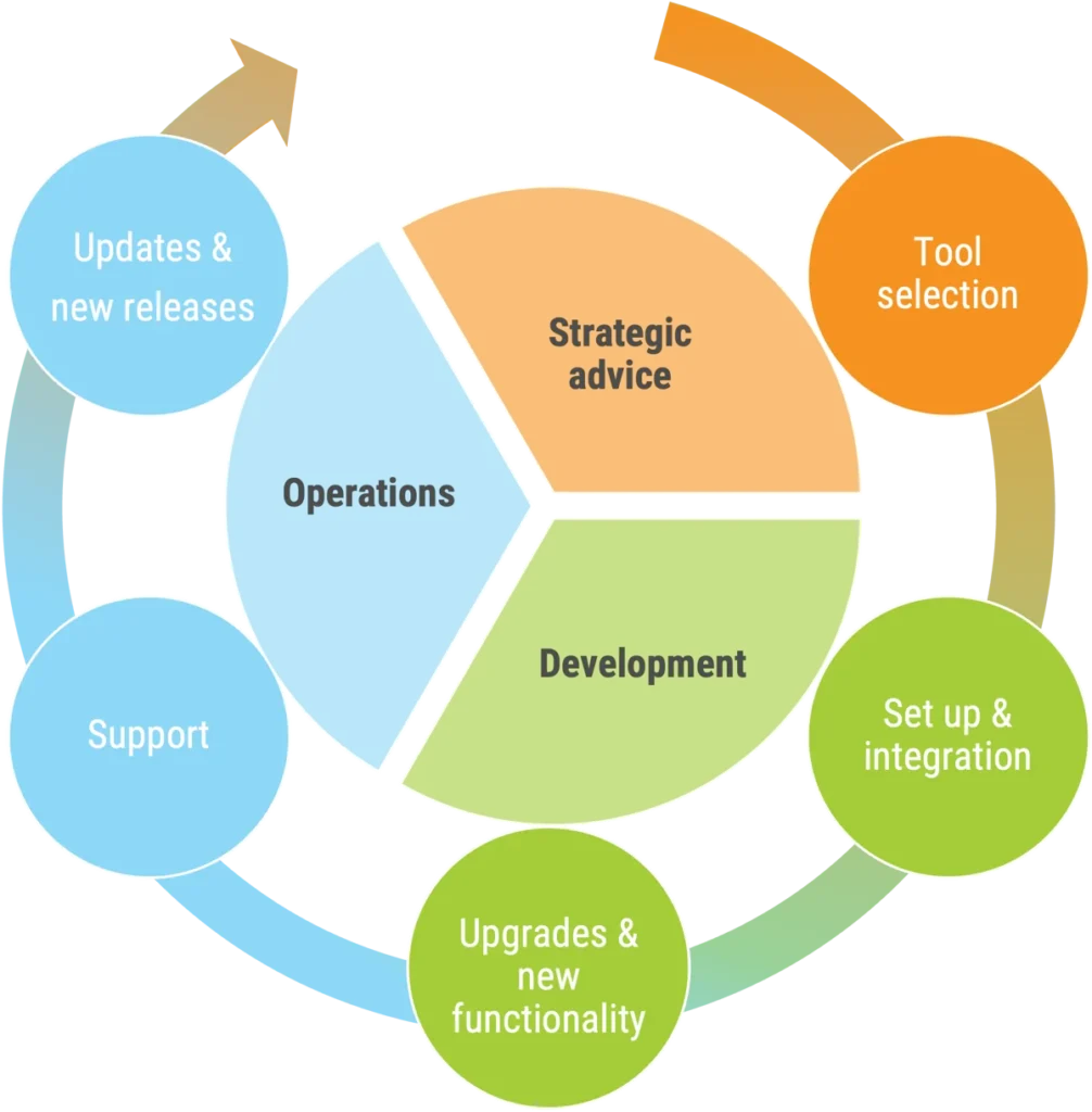 From Requirements to Support: Full Lifecycle Management