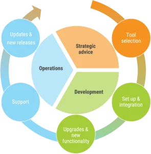 From Requirements to Support: Full Lifecycle Management