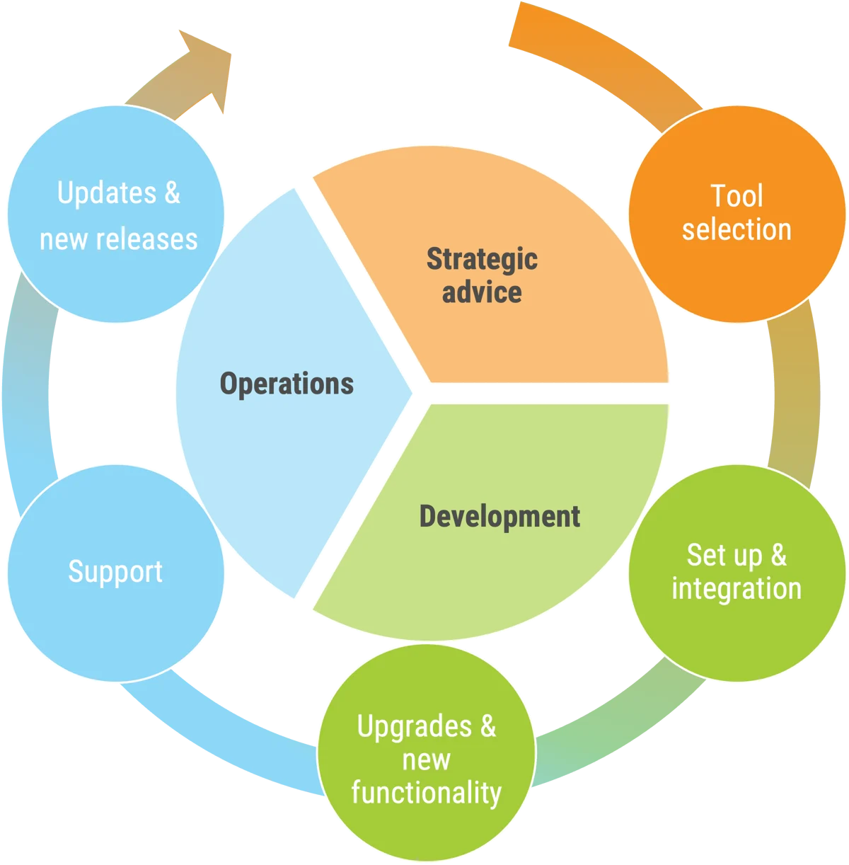 From Requirements to Support: Full Lifecycle Management