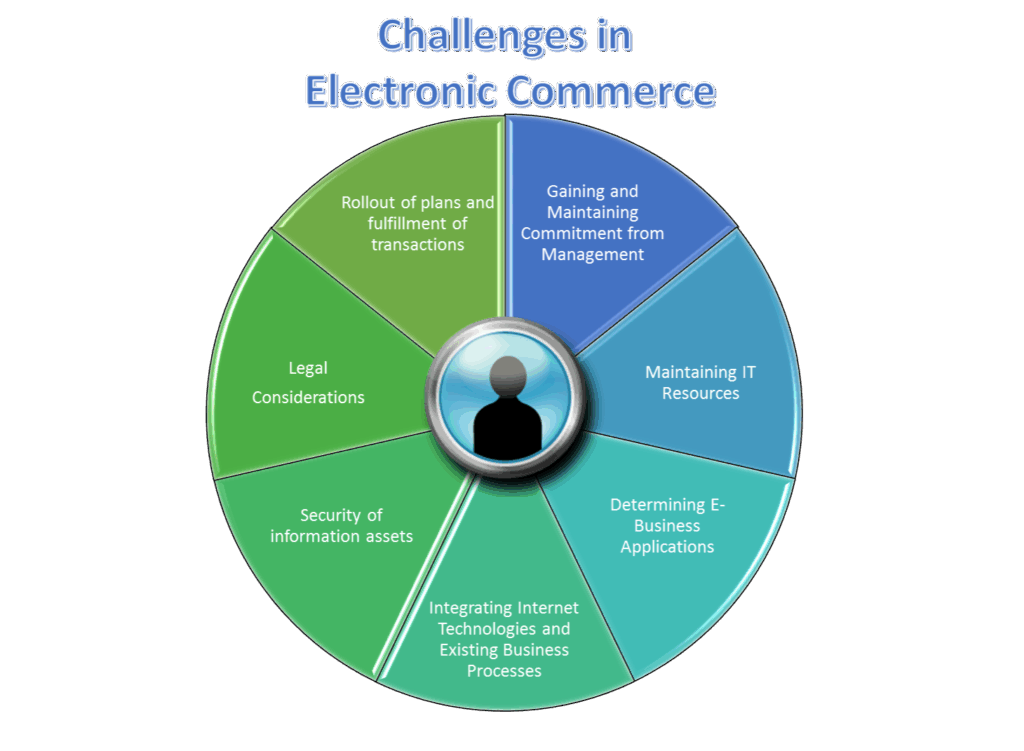 Tech Challenges in the E-Commerce Sector